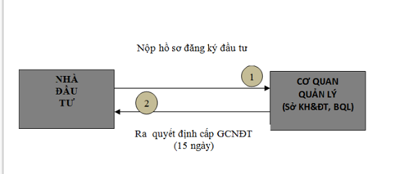 Hướng dẫn chi tiết quy trình và thủ tục đầu tư nước ngoài tại Việt Nam