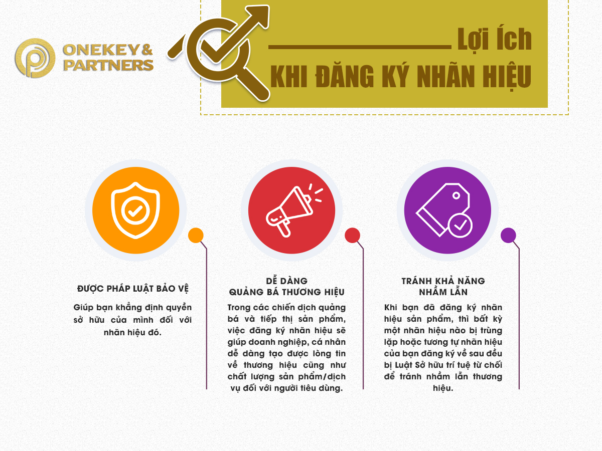 Công ty Luật Onekey & Partners miễn phí đăng ký 300 nhãn hiệu cho khách hàng